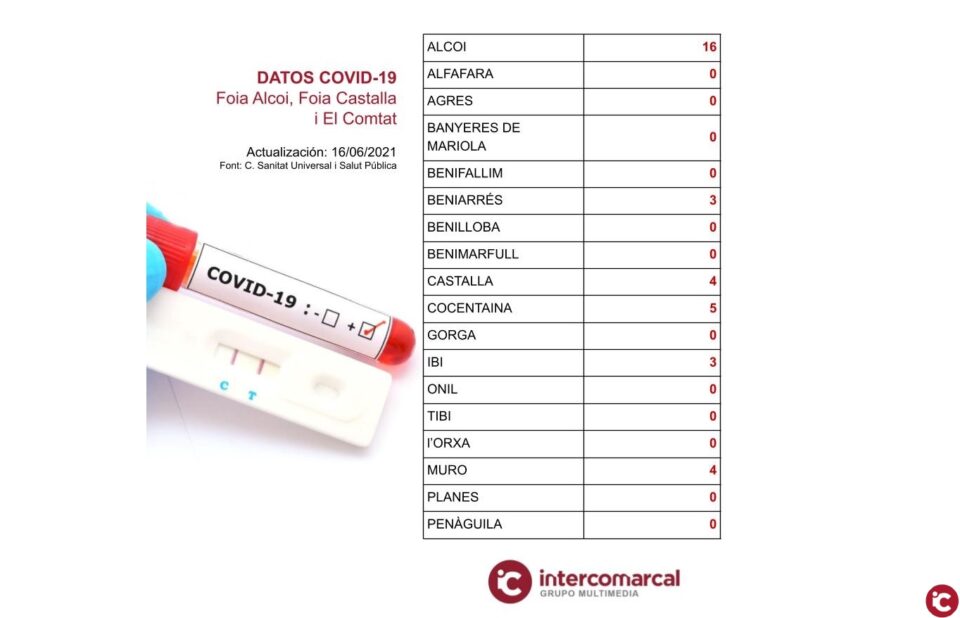 Actualización de datos Covid-19