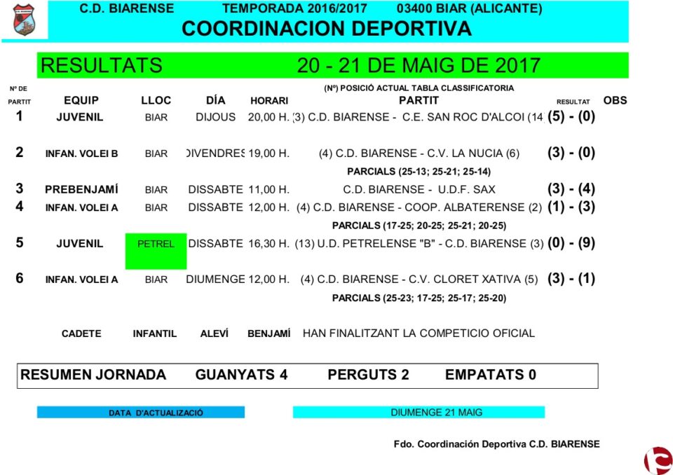 Resultat i classificacions oficials dels equips federats de Biar