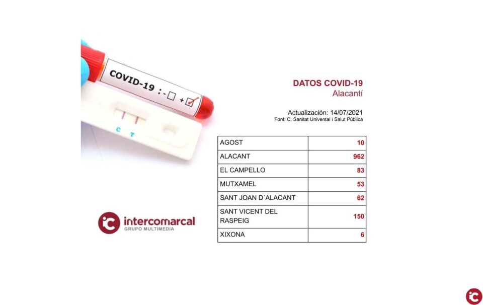 Actualización de datos Covid-19