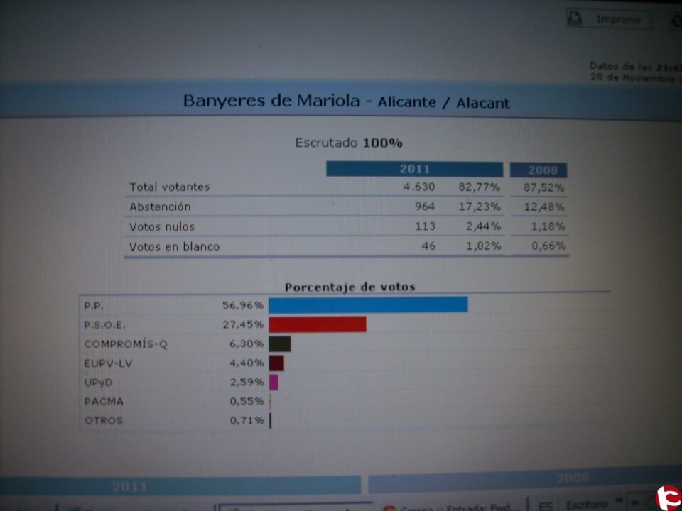 Resultados y estadística de las elecciones Generales del 20 de Noviembre