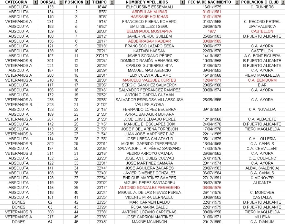 GRAN PARTICIPACIÓN EN EL XXVIII CROSS VILLA DE BIAR